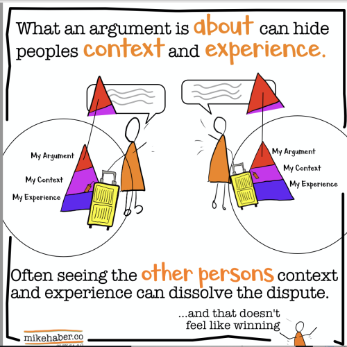 A cartoon showing how what people often argue about is dependent on their context and experience - but this information is often missing from the argument and a reframe, or inclusion of context often dissolves the argument.