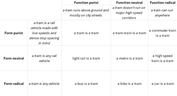 3x3 diagram, with columns labeled:

- function purist: a tram runs above ground and mostly on city streets
- function neutral: a tram doesn't run on major high speed corridors
- function radical: a tram can run anywhere

and rows labeled:

- form purist: a tram is a rail vehicle made with low speeds and dense stop spacing in mind
- form neutral: a tram is any rail vehicle
- form radical: a tram is any vehicle

the fields are:

- function purist/form purist: a tram is a tram
- function neutral/form purist: a tram-train is a tram
- function radical/form purist: a commuter train is a tram
- function purist/form neutral: light rail is a tram
- function neutral/form neutral: a metro is a tram
- function radical/form neutral: a high speed train is a tram
- function purist/form radical: a bus is a tram
- function neutral/form radical: a bike is a tram
- function radical/form radical: a car is a tram