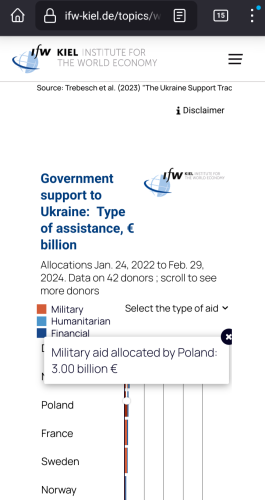 Kiel Institute: Poland's military aid to Ukraine: 3 billion euros.