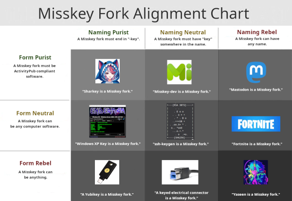 Misskey Fork Alignment Chart:
Naming Purist - A Misskey fork must end in "-key".
Naming Neutral - A Misskey fork must have "key" somewhere in the name.
Naming Rebel - A Misskey fork can have any name.
Form Purist - A Misskey fork must be ActivityPub compliant software.
Form Neutral - A Misskey fork can be any computer software.
Form Rebel - A Misskey fork can be anything.

Naming Purist, Form Purist: "Sharkey is a Misskey fork."
Naming Neutral, Form Purist: "Misskey-dev is a Misskey fork."
Naming Rebel, Form Purist: "Mastodon is a Misskey fork."
Naming Purist, Form Neutral: "Windows XP Key is a Misskey fork."
Naming Neutral, Form Neutral: "ssh-keygen is a Misskey fork."
Naming Rebel, Form Neutral: "Fortnite is a Misskey fork."
Naming Purist, Form Rebel: "A Yubikey is a Misskey fork."
Naming Neutral, Form Rebel: "A keyed electrical connector is a Misskey fork."
Naming Rebel, Form Rebel: "Yaseen is a Misskey fork."