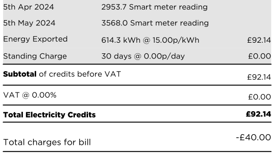 Screenshot of my electricity bill for April,  showing Electricity Exports of ~600kWh for a credit of £92