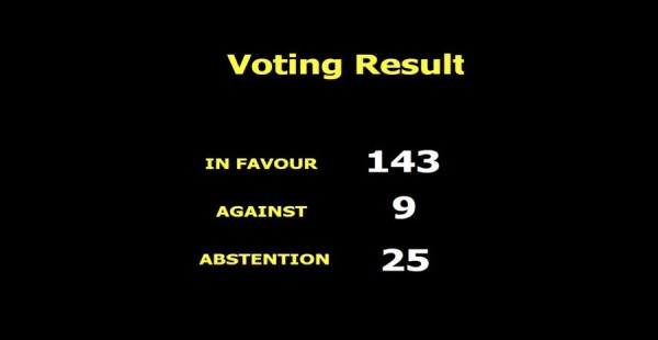 United Nations General Assembly result of vote to allow Palestine membership of the UN.
In favour: 143
Against: 9
Abstention: 25