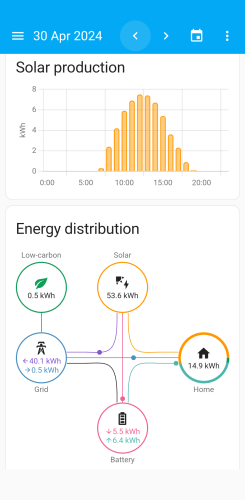 Screenshot of the Home Assistant energy dashboard, showing less than 1 kWh grid consumption, more than 40 kWh grid export, and about 15 kWh consumed by my home.

In summary, my solar array and its battery fully powered my house for 24 hours, and then had plenty to spare for the grid.