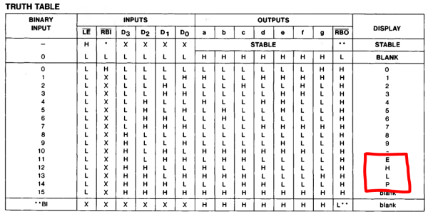 truth table for the NE587 LED decoder/driver featuring the letters E, H, L, and P for BCD inputs of 11-14.