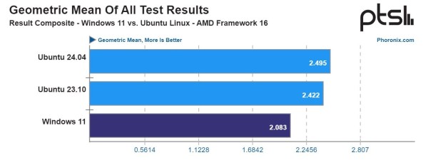 Geometric Mean of All Test Results for Windows 11 vs Ubuntu Linux on Framework Computer 16