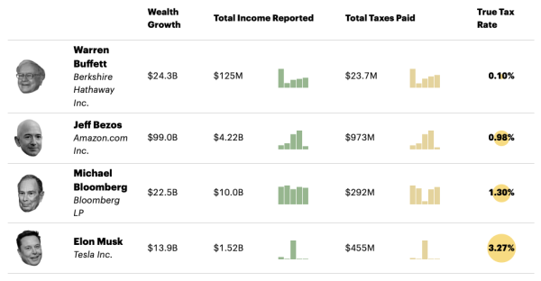 A table showing the wealth growth, total income reported, and total taxes paid for Warren Buffett, Jeff Bezos, Michael Bloomberg, and Elon Musk. It concludes each row with a true tax rate denoting 0.10%, 0.98%, 1.30%, and 3.27%, respectively. The full table is available as HTML in the article at the anchor ‘charticle’.