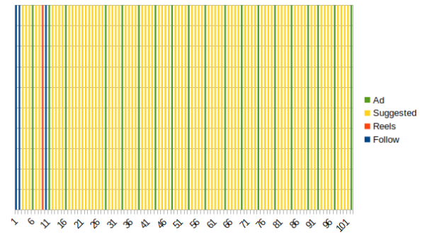 Graph of timeline of 100 posts of my timeline feed. 