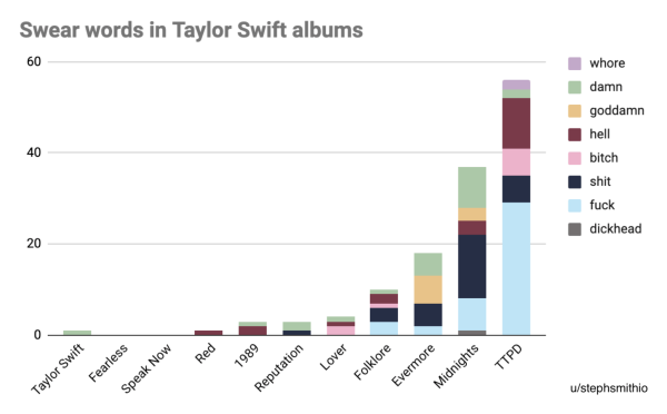 Chart showing the increase in swear words in lyrics in Taylor Swift albums over time. 