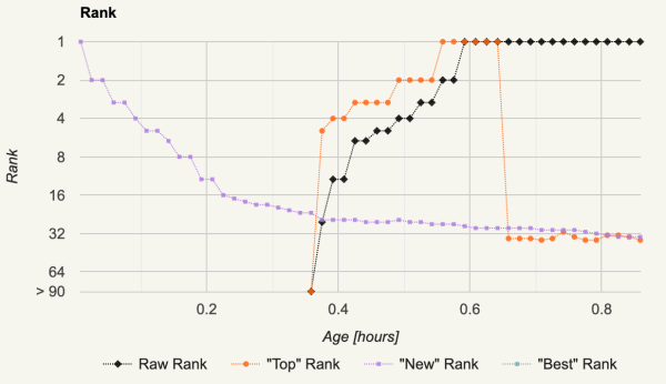 "Top" rank climbs at a similar rate to raw rank. Than, despite raw still being pinned to the #1 position, the top rank falls to 40.