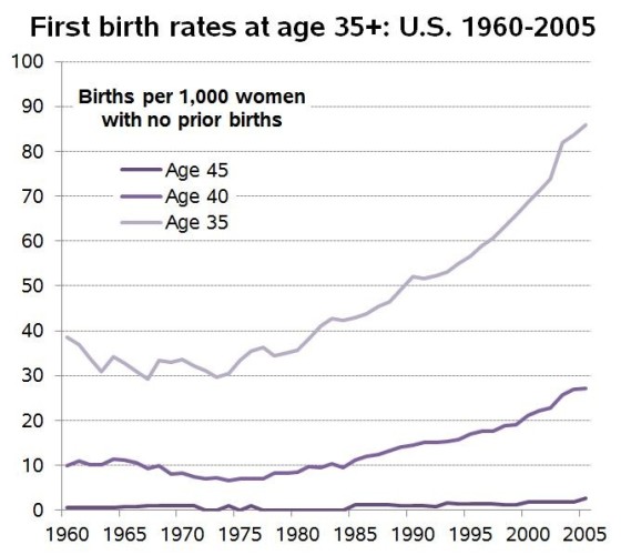Chart showing that women who have their first birth at age 35 40 and 45 overtime. Women whose first birth was at age 35 and 40, show sharp increases since 1960.