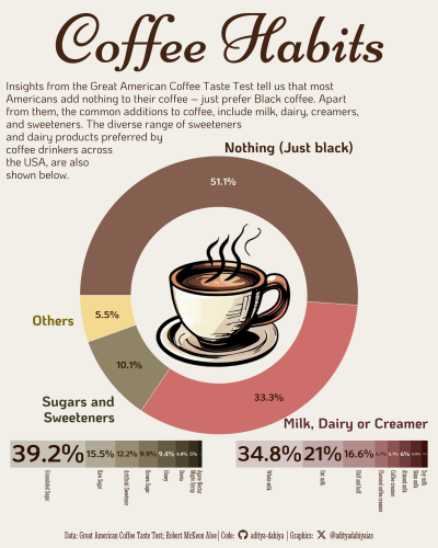 Insights from the Great American Coffee Taste Test tell us that most Americans add nothing to their coffee – just prefer Black coffee. Apart from them, the common additions to coffee, include milk, dairy, creamers, and sweeteners. The diverse range of sweeteners and dairy products preferred by coffee drinkers across the USA, are also shown.