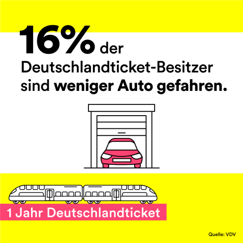 Auf der Grafik steht der Text "16 Prozent der Deutschlandticket-Besitzer sind weniger Auto gefahren.", darunter ist ein Auto abgebildet, das in einer Garage steht. Ganz unten links ist ein Textbalken, in dem steht "1 Jahr Deutschlandticket", über dem Textbalken ist ein Zug abgebildet. Rechts unten steht "Quelle: VDV"