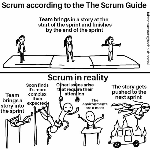 Top panel titled "Scrum according to the Scrum Guide"
Illustration of a gymnast going a simple floor exercise labeled "Team brings in a story at the start of the sprint and finishes by the end of the sprint"

Bottom panel titled "Scrum in reality"
Illustration of a gymnast doing five exercises
The first see them holding on to the high bar, labeled "Team brings a story into the sprint"
The second sees them having from that bar by their feet, labeled "Soon finds it's more complex than expected"
The third has them on the rings, labeled "Other issues arise that require their attention"
The fourth has them on the pommel horse, labeled "The environments are a mess"
The last has them flying over a car which is on fire, while wearing a jet pack and pouring gasoline on the car, labeled "The story gets pushed ot the next sprint"