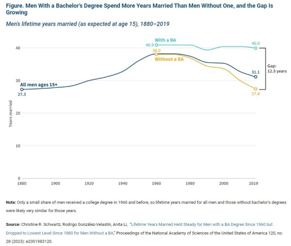 Men With a Bachelor’s Degree Spend More Years Married Than Men Without One, and the Gap Is Growing. Chart of men’s lifetime years married (as expected at age 15), 1880–2019.