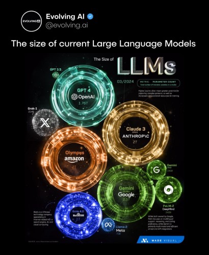 A social media post from Evolving AI showing the relative size of various LLMs presumably as some kind of proof of sophistication. The attached quotation reminds us that there is zero basis in biological reasoning to think that the mere act of training bigger, more complex models is going to lead to AGI. 
