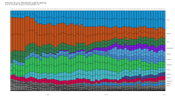 A chart with an estimation of Linux distributions usage between 2019 and 2024 Arch dethrones Ubuntu, and more diversity is seen.