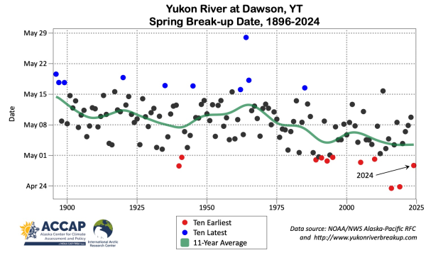 Time series plotting the date and time (when available) of the break-up of ice on the Yukon River at Dawson, YT each year 1896 to 2024 along with the 11-year centered running average. 