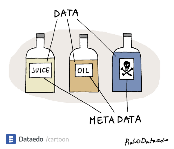 Three bottles with liquid in them. On top, the "DATA" label points to the contents of the bottles. At the bottom, the "METADATA" label points to the stickers: the first one is "JUICE", the second one is "OIL" and the third one is a picture of a skull