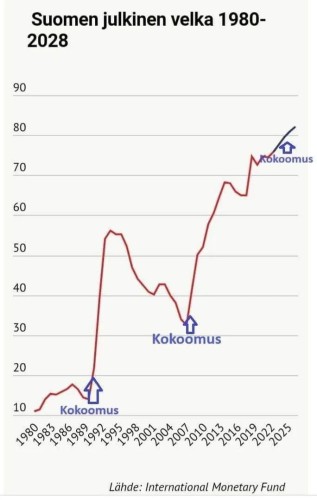 Suomen julkinen velka 1980-2028, indikaattoeit osoittavat että velkamäär lähtenyt hurjaan nousuun aina kun Kokoomus-pohjainen hallitus.