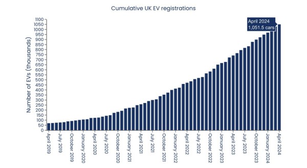 Bar chart of cumulative EV registrations in Britain since April 2019. The y axis is linear from 0 to 1.1 million. Volumes progress steadily with an uptick in the rate of growth in mid 2020. As at April 2024 there were 1,051,500 registered on the country’s roads.