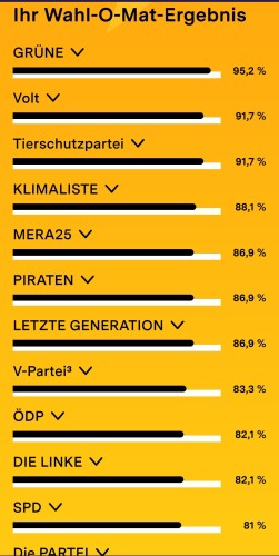 Wahl o Mat Ergebnis,
Platz 1 mit 95,2% Übereinstimmung die Grünen, danach absteigend Volt, Tierschutzpartei, Klimaliste, Mera25, Piraten usw.