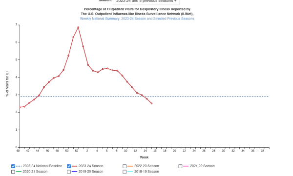 Graph showing reports of influenza-like illnesses below baseline and declining