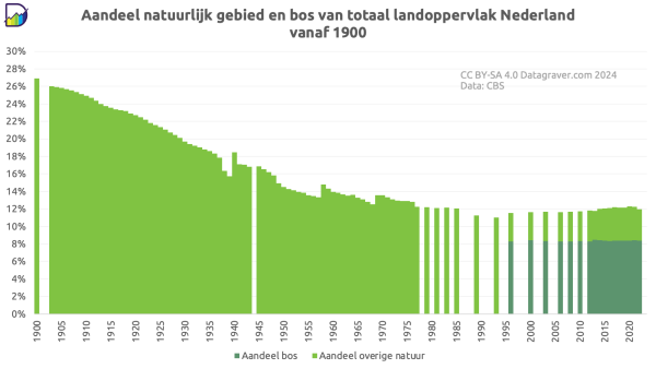 Grafiek met aandeel natuur/bos van totale oppervlakte Nederland vanaf 1900, met niet voor alle jaren data.
Start op 27% met een geleidelijke daling to in de jaren negentig. Af en toe een opleving door toevoeging polders (die in begintijd als natuur geteld worden)
In 2000 totale aandeel minder dan 12%. Vanaf dat punt liep het heel langzaam op tot nu 12% met een lichte daling in 2022.
Bos alleen is 8% en stabiel.