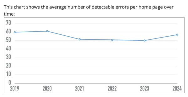 "This chart shows the average number of detectable errors per home page over time"

The line graph shows an uptick from 2023-2024 uptick from 50 to 58.