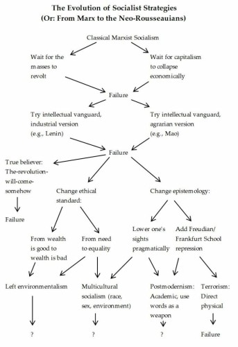 The flowchart is from the end of Chapter 5 of Stephen Hicks, Explaining Postmodernism: Skepticism and Socialism from Rousseau to Foucault (Scholargy Publishing, 2004, 2011), summarizing the argument developed in that chapter.