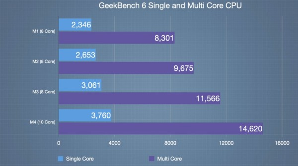 Geekbench Scores comparing the M series with M4.