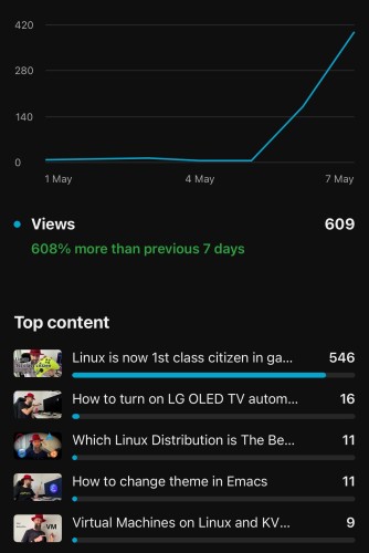 A chart showing an increase in views with a list of "Top content" items below it, including titles related to Linux and technology.