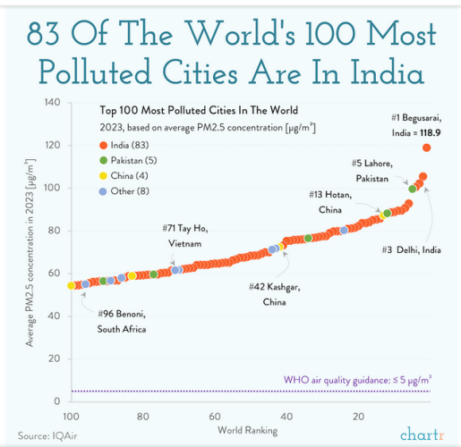 Chart showing 83 of the World's 100 Most Polluted Cities are In India

2023, based on average PM 2.5 concentration. The vast majority of cities are in India, Pakistan, and China, with a small number of other nations. 

Graphic by ChartR, data from IQAir.
