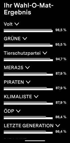 Das Bild zeigt eine Liste mit den Ergebnissen aus einem Wahl-O-Mat. Die Partei "Volt" liegt mit 98,5% an der Spitze, gefolgt von "GRÜNE" mit 95,5% und der "Tierschutzpartei" mit 94,7%. Weitere Parteien auf der Liste sind "MERA25" und "PIRATEN", beide mit 87,9%, die "KLIMALISTE" und "ÖDP" mit jeweils 86,4%, sowie die "LETZTE GENERATION", ebenfalls mit 86,4%.