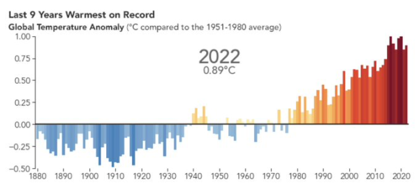 A chart Titled "Last 9 years are the warmest on record"
Starting in 1880 with temperature indicators are blue up to 2020 where the temperature indicators are dark red
