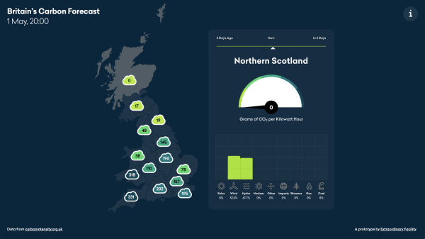 Screenshot from the Carbon forecast website showing that, right now, carbon intensity of electricity generation in northern Scotland is 0, and 17g CO2/kWh in southern Scotland. That's less than 10% of the value in the south of England, and about 5% of the figure for South-West England.