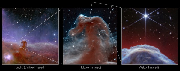 A collage of three images of the Horsehead Nebula. In the left image labelled “Euclid (Visible-Infrared)”, the Nebula is seen amongst its surroundings. A small box around it connects to the second image labelled “Hubble (Infrared)”, where the Nebula is zoomed in on. A portion of the Nebula’s head has another box, which leads with a callout to the third image, labelled “Webb (Infrared)”, of that area.