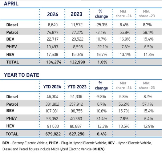 Tables for April and the year to date compiled every month by the society of motor manufacturers and traders. Each of the two tables has rows for diesel, petrol, battery electric (BEV), plug in hybrid (PHEV) and fossil only hybrids. There are columns for this year’s period, the comparative data from last year, the percentage change and the market shares for this year and last. Just 8.6K diesel cars were sold in April. Petrol cars totalled 74,877, BEVs 22,717, PHEVs 10,493 and fossil only hybrids 17,538.