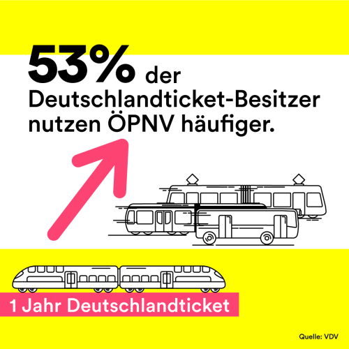 Auf der Grafik steht folgender Text "53 Prozent der Deutschlandticket-Besitzer nutzen ÖPNV häufiger", darunter ist ein roter Pfeil, der nach oben zeigt, daneben sind öffentliche Verkehrsmittel wie ein Bus und eine Straßenbahn abgebildet. Darunter ist ein Textbalken, in dem steht "1 Jahr Deutschlandticket", über dem Textbalken ist ein Zug abgebildet. Rechts unten steht "Quelle: VDV"