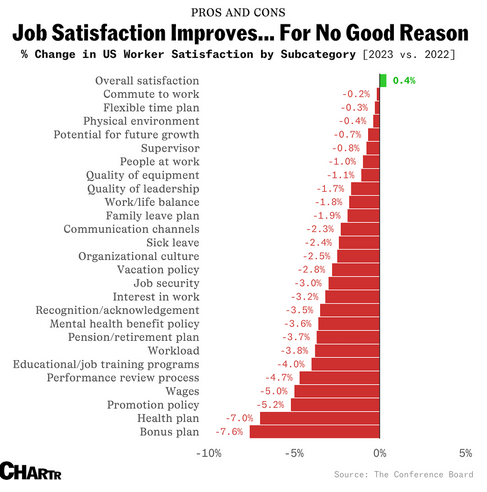 Pros and Cons
Job Satisfaction Improves...For No Good Reason
Percent change in US worker satisfaction by subcategory, 2023 vs 2022

A chart showing that somehow, workers listed their "overall satisfaction" with the job as having increased 0.04 percent from 2022 to 2023, while every single individual question about specific work related issues, such as commutes, pension plans, wages, and quality of leadership all went down, anywhere from 0.02 percent to 7.6 percent down. 

Doesn't really make sense. 

Graphic by ChartR, source: The Conference Board