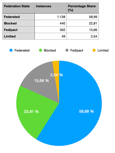 Table and Pie chart about count of Fediverse instances federating with Threads.

Federated: 1.138 / 58,99 %
Blocked: 440 / 22,81 %
Fedipact: 302 / 15,66 %
Limited: 49 / 2,54 %