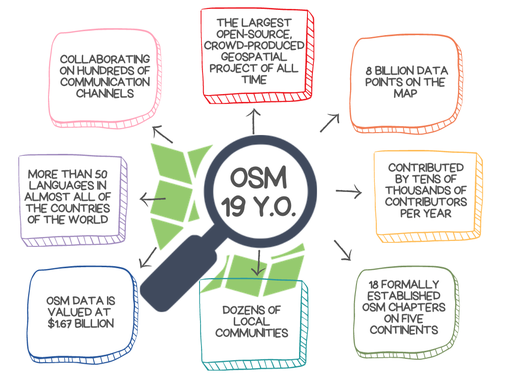 Graphic with the OSM logo in the middle and various benefits of OSM 