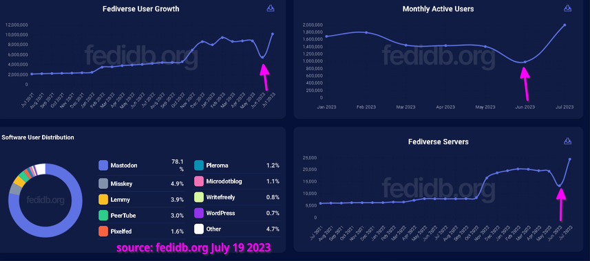 screenshot of fedidb.org showing graphs of fediverse user growth, monthly active users, and fediverse servers. all show decrease in June 2023.