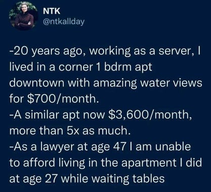 Screenshot of tweet by @ntkallday: 
-20 years ago, working as a server, I lived in a corner 1 bdrm apt downtown with amazing water views for $700/month. 
-A similar apt now $3,600/month, more than 5x as much. 
-As a lawyer at age 47 1 am unable to afford living in the apartment I did at age 27 while waiting tables