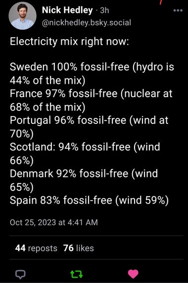 From Nick Hedley at Bluesky

Electricity mix right now: 

Sweden 100% fossil-free (hydro is 44% of the mix) 
France 97% fossil-free (nuclear at 68% of the mix) 
Portugal 96% fossil-free (wind at 70%) 
Scotland: 94% fossil-free (wind 66%) 
Denmark 92% fossil-free (wind 65%) 
Spain 83% fossil-free (wind 59%)