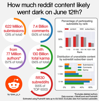 Reddark Infographic Regarding Reddit Blackout Impacts