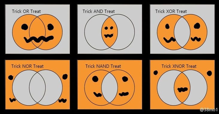 Halloween NAND gates 🎃

Trick OR Treat: Complete Double Venn
Trick AND Treat: Intersection of Venn only
Trick XOR Treat: Complete Venn excluding the intersection

Trick NOR Treat: Everything outside the Venn 
Trick NOR Treat: Everything excluding the Venn intersection
Trick XNOR Treat: Venn intersection and everything outside

Original author credits: t/@38mo1