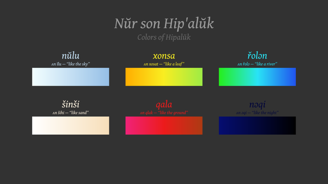 A display of the 6 basic color words in my conlang Hip'aluk with a gradient alongside each: nʊlu (white – light blue), xonsa (yellow – yellow green), řolɔn (green — cyan — blue), šinši (white — peach), qala (pink — red — orange-brown), and nɔqi (dark blue — black).