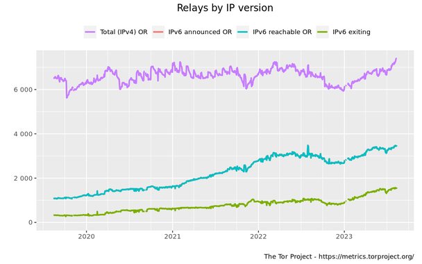 The Tor network has gone from ~16% to ~50% relay IPv6 adoption in 4 years (2019 to 2023)