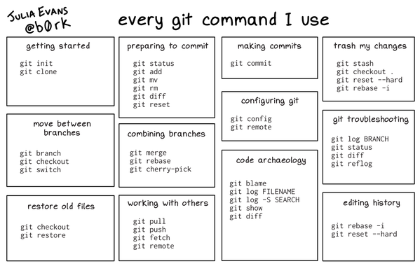 getting started: git init, git clone

move between branches: git branch, git checkout, git switch

restore old files: git checkout, git restore

preparing to commit: git status, git add, git mv, git rm, git diff, git reset

combining branches: git merge, git rebase, git cherry-pick

working with others: git pull, git push, git fetch, git remote

making commits: git commit

configuring git: git config, git remote

code archaeology: git blame, git log FILENAME, git log -S SEARCh, git show, git diff

trash changes: git stash, git checkout ., git reset --hard, git rebase -i

git troubleshooting: git log BRANCH, git status, git diff, git reflog

editing history: git rebase -i, git reset --hard