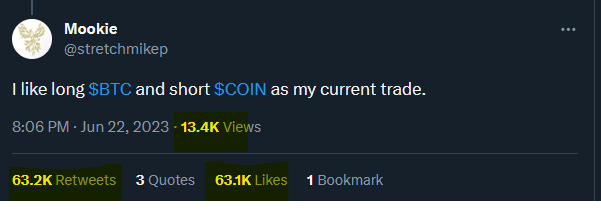 tweet that says 'I like long $BTC and short $COIN as my current trade.'. Tweet has 63k retweets, 63k likes and 13k views